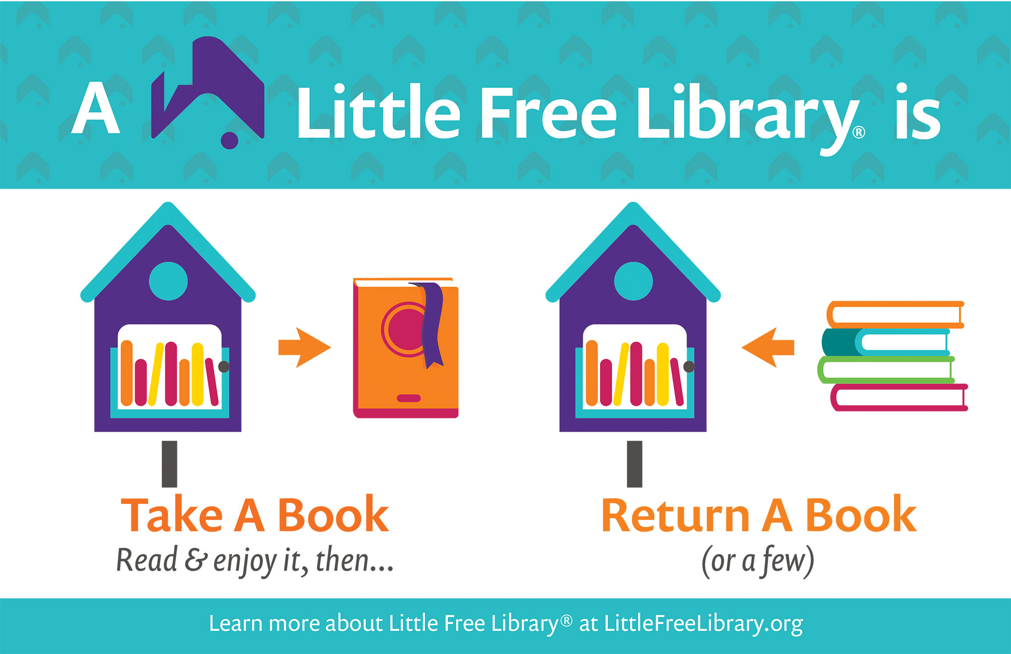 A visual guide to what a Little Free Library is.